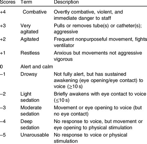 State the purpose of daily interruption of sedation (dis). Richmond agitation-sedation scale 9 | Download Table