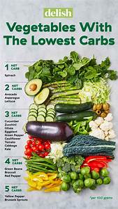 Lowest Carb Vegetables Visual Guide Chart Of Lowest Carb Veggies