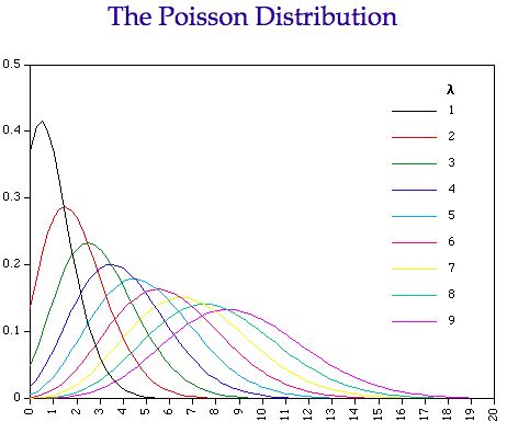 It is used to calculate revenue forecasting. Statistics 101 — Binomial and Poisson Distribution | by ...