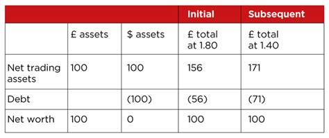 Net investment hedging is an area that is often neglected and misunderstood. Treasury essentials: Translation risk | The Association of ...