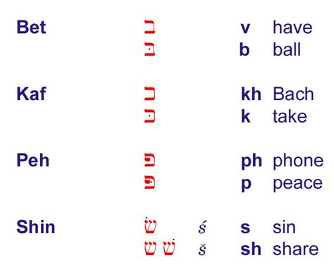 Материал из polyglot club wiki. Pronunciation Chart for Bet, Kaf, Pe, and Shin. | Learn ...