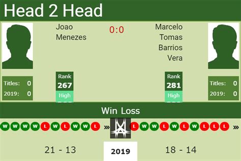 Barrios vera, marcelo tomas to win a set. H2H Joao Menezes vs. Marcelo Tomas Barrios Vera | Winnipeg ...