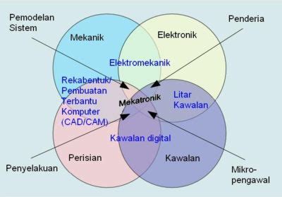 Pereka bentuk menterjemahkan idea reka bentuk projek pelanggan kepada lakaran atau contengan. TEKNOLOGI MEKATRONIK: Pengenalan Mekatronik