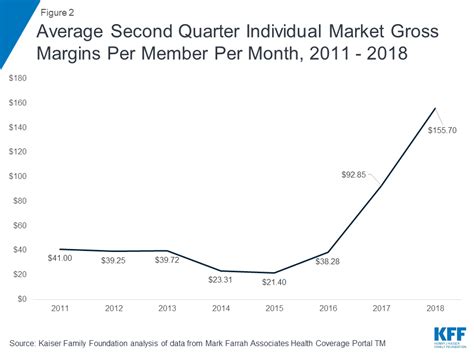 In contrast to the startling jumps in premium pricing the past few years, modern healthcare reports that 16 states will see premium. Individual Insurance Market Performance in Mid-2018 | The ...