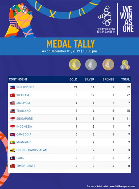 Het hing allemaal van het laatste onderdeel af, maar de uiteindelijke medaillespiegel is bekend. PHL leads SEA Games medal tally with 21 golds, 11 silvers ...
