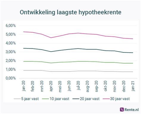 De hypotheekrente staat al jaren op een historisch laag niveau. Bedrijfsverzekering - Verheul