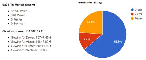 Live kann man die jeweilige ausspielung nur noch online im internet verfolgen. Lottozahlen Statistik 2015 - Lottozahlen-Rechner