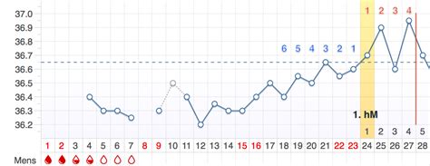 Die hauptursache für blähungen beim eisprung sind hormonelle veränderungen, die während und nach dem eisprung auftreten. Wieviel tage nach dem eisprung kommt die periode. wieviel ...