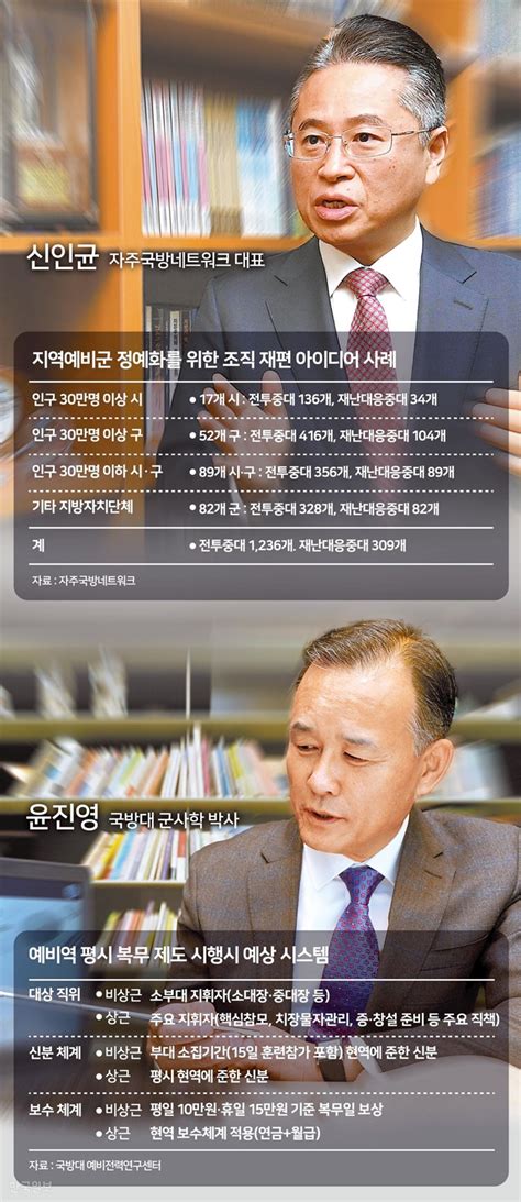 Mar 05, 2018 · 예비군 기간은 총 8년입니다. 예비군 전문가들, "275만명 규모 예비군, 70만명으로 줄여도 충분 ...