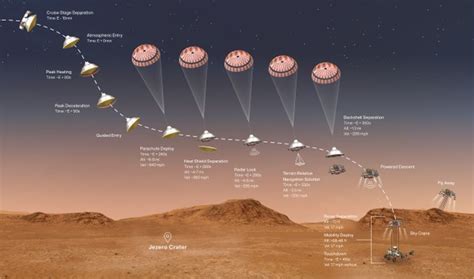 This reel depicts key events during entry, descent, and landing that will occur when nasa's. Perseverance: all you need to know about NASA's new Mars ...