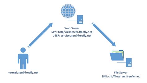 Would you like to learn how to configure the vsftpd service kerberos authentication on active directory? Kerberos Delegation, SPNs and More... - SecureAuth