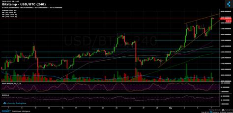 An increased block size means bitcoin cash can now handle significantly more transactions per second (tps) while. The 6 monthly bitcoin price reached the 6000 dollars ...