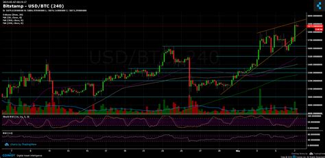 All in all, if our forecast confirms and the next financial crisis. The 6 monthly bitcoin price reached the 6000 dollars ...