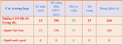 Unless otherwise specified, but there is a delay between a vaccine being given and when it is reported to the minnesota department of health (mdh). Cập nhật tình hình COVID-19 lúc14h00 ngày 13/8/2020 trên ...