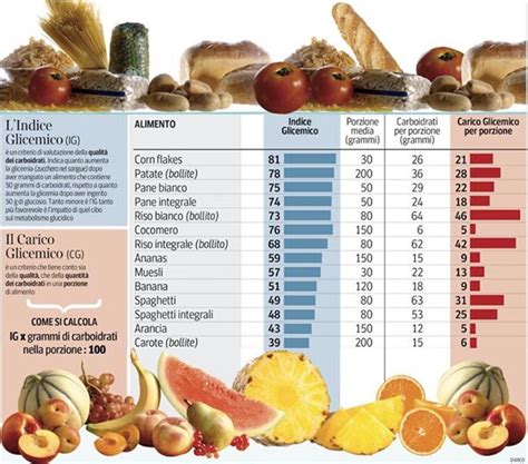 Un indice glicemico di 50 vuol dire che. Pin su Salute e Benessere
