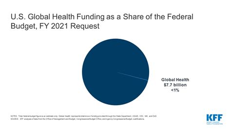 Federal government websites often end in.gov or.mil. U.S. Global Health Funding as a Share of the Federal ...