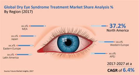 Evaporative dry eye the eyes meibomian glands don't produce a strong outer lipid layer of tears, resulting in tears that evaporate too quickly. Dry Eye Syndrome Treatment Market to Reach US$ 6,610 Mn by ...
