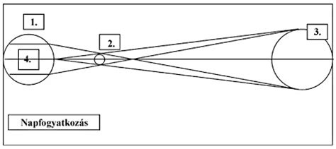 See more ideas about napfogyatkozás, képek, hold. Földrajz felvételi előkészítő - 1.hét