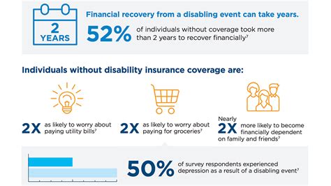 But disability insurance doesn't just cover freak accidents. Group Disability Insurance for Employers | Cigna
