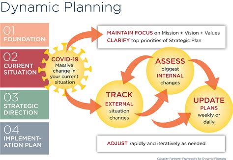 How Dynamic Planning Can Help you Chart a Course During this ...
