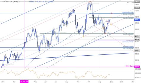 Crude oil prices traded higher thursday, climbing to their highest levels in seven weeks, boosted by further signs of a global economic recovery, particularly in. Crude Oil Price Outlook: WTI Reversal Approaching Initial ...