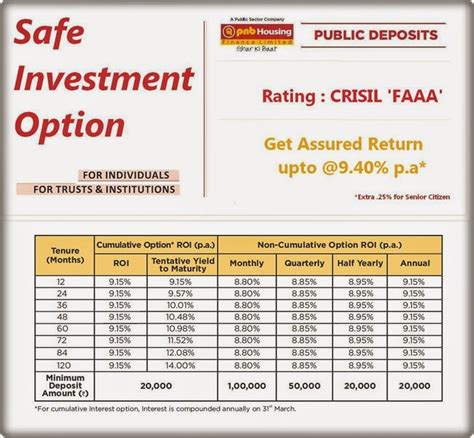 How are sinking funds used in housing societies? Safe Investment Option from PNB Housing Finance || Get ...