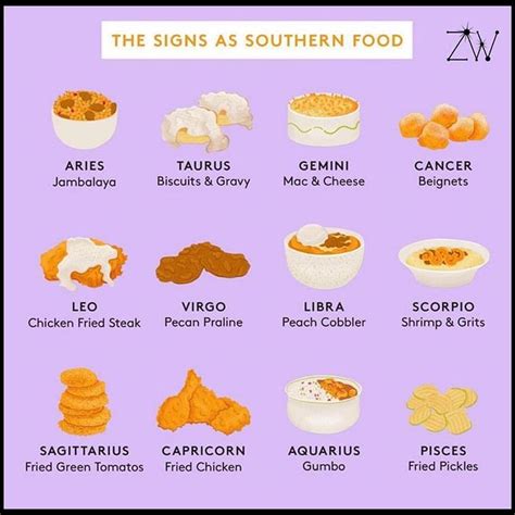 Free horoscopes charts, calculations birth natal chart online calculator ascendant, rising sign calculator astro cancer is ruled by the moon, which gives people born under this sign great emotional sensitivity. Zodiac Worlds en Instagram: "Signs as southern foods ...