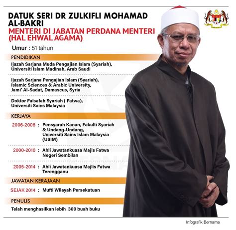 Dalam kabinet malaysia 2020, beliau menyandang jawatan sebagai menteri di jabatan perdana menteri (hal ehwal agama). Biodata/Profil DR Zulkifli Al-Bakri (Menteri Di JPM: Hal ...