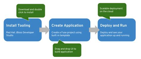 Jboss developer studio (jbds) is a development environment created and currently developed by jboss (a division of red hat) and exadel. Hello World for Fuse Tooling via CodeReady Studio | Red ...