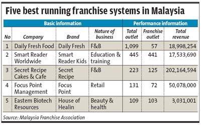 Are you looking to kickstart your career in malaysia? Franchise As A Marriage | News