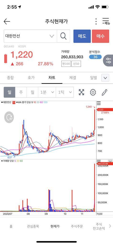 그런데 지난주 대한전선 1650원에 29천주 매도하고 좋다구 했는데. 대한전선 떡상 - 주식 게시판 - 에펨코리아