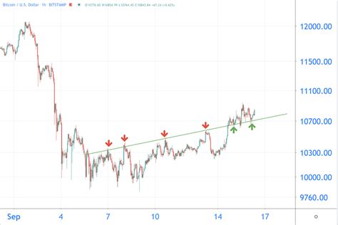 Heading into thursday the dollar has put in for a very tentative rebound. Analyse: Bitcoin (BTC) richting 11.000 dollar en QTUM kan ...