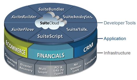 Wrapper around netsuite suitetalk soap/rest web services + restlets. NetSuite SuiteCloud Platform - InnoVergent