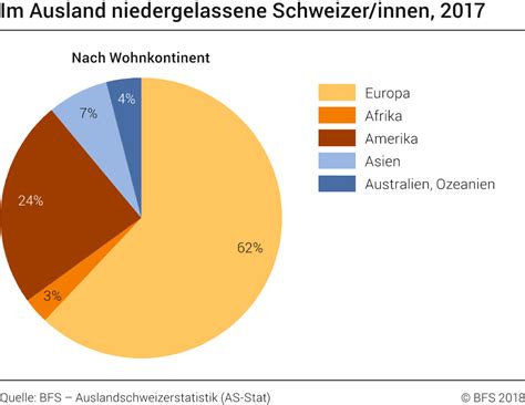 Die sprachen in der schweiz umfassen neben dem deutschen, auch das französische, das italienische und auch als minderheitensprache das rätoromanische. Im Ausland niedergelassene Schweizer/innen, 2017 - 2017 ...