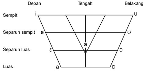 More meanings for keratan rentas. BAHASAKU GLOBAL BANGSAKU GLOKAL: FONOLOGI = HURUF VOKAL