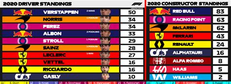 Standings are updated with the completion of each race. F1 2020 Standings (after Hungarian GP) without the ...