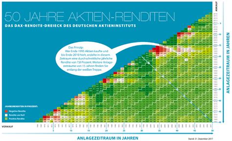 Es vergleicht die msci world rendite zu verschiedensten zeitpunkten miteinander. Das DAX-Rendite-Dreieck | justETF Academy