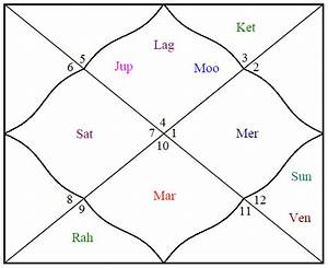 Lord Rama Kundali Engineer Astrologer In Bhopal