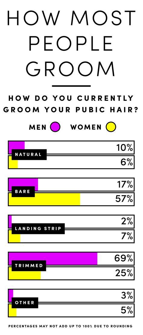 Since your pubic area is a sensitive part of your body, a good shaving cream or gel will do the trick. Why do people shave their pubic hair.