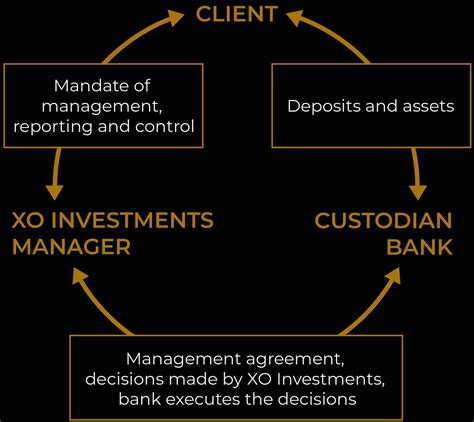 Wealth and asset managers are experiencing a time of exponential change. XO Investments: Wealth Management and pension in Neuchatel ...