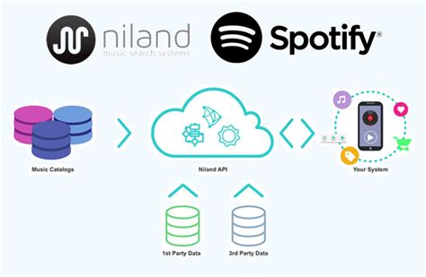 Spotify is a digital music streaming service with a freemium business model. Spotify acquisisce la startup francese AI Niland per migliorare la sua personalizzazione della ...