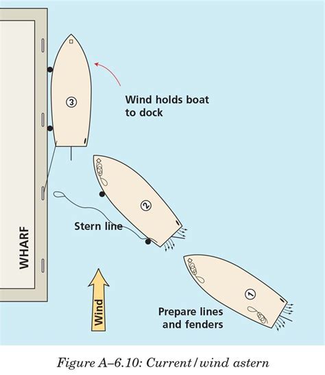 If circumstances favor your pulling out and moving ahead, run a long spring line when it clears the boat behind you, momentarily shift into neutral, release the spring line (or ask that the dock attendant free it), shift into reverse, and. How to dock a boat | Fishing boats, Boating tips, Boat plans