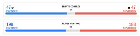 Senate seats on january 5, 2021. The 2020 congressional race delivered some historic firsts. Here's a catch up.