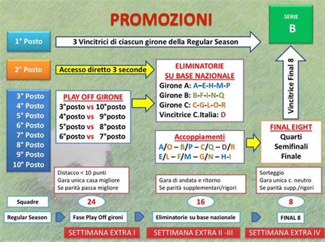 Reso noto dalla lega pro il nuovo calendario di play off e play out di serie c, completo di date per ogni sfida in programma. Rivoluzione in Lega Pro: dal 2016/17 playoff con 24 ...