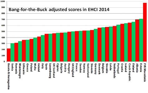 Sistemi scolastici europei a confronto. La classifica dei sistemi sanitari europei, secondo l'EHCI ...