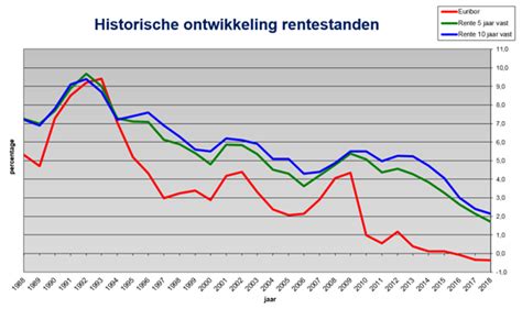 Dit wordt duidelijk als we de renteontwikkeling in onderstaande grafieken bekijken. Hypotheekrente verwachting 2019 en 2020 is duidelijk dalend