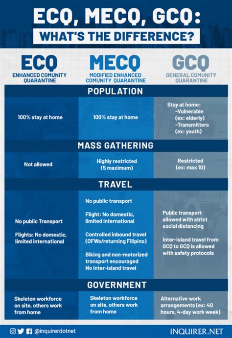 As for public gatherings, they are totally banned during ecq, a gathering of 5 people is allowed in mecq all public transport is disallowed in ecq while some forms of public transport will be allowed in mecq and gcq. MECQ back in NCR, 4 provinces: What does that mean for you ...