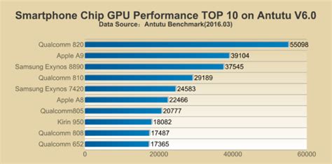 But qualcomm snapdragon 625 will deliver much more balanced and powerful performance than kirin 659. Here Are The Top Performing Chipsets Based On A Report ...