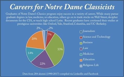 Notre dame's college of arts and letters challenges graduate and undergraduate students in the liberal arts to ask the great questions as they pursue., st joseph. Careers // Department of Classics // University of Notre Dame