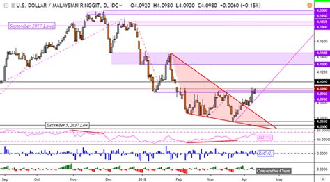 You get now more malaysian ringgit for an amount in dollars than you would have just a month ago. US Dollar to Gain Versus Malaysian Ringgit? USDPHP, USDIDR ...